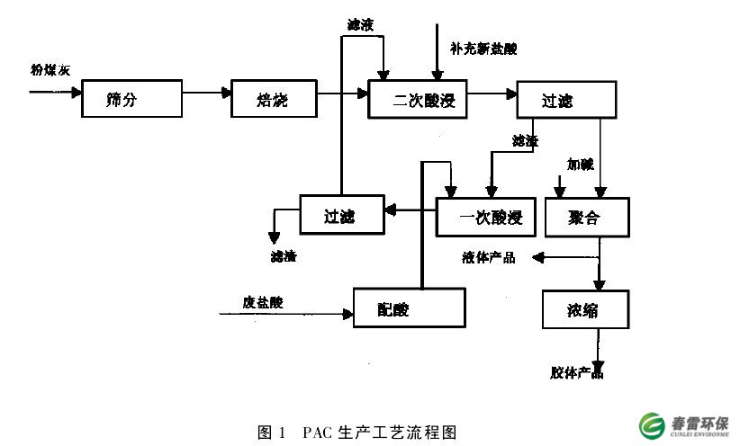 PAC生产工艺流程图 
