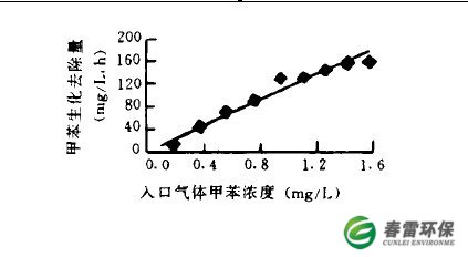 入口气体甲苯浓度对甲苯生化去除能力的影响 