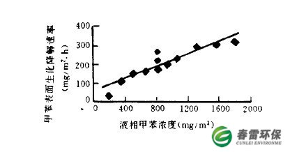 甲苯表面生化降解反应速率与液相甲苯浓度的关系 