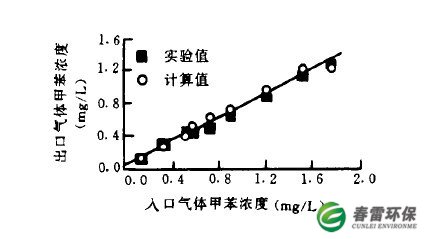 出口气体甲苯浓度计算值与实验值的相关对比