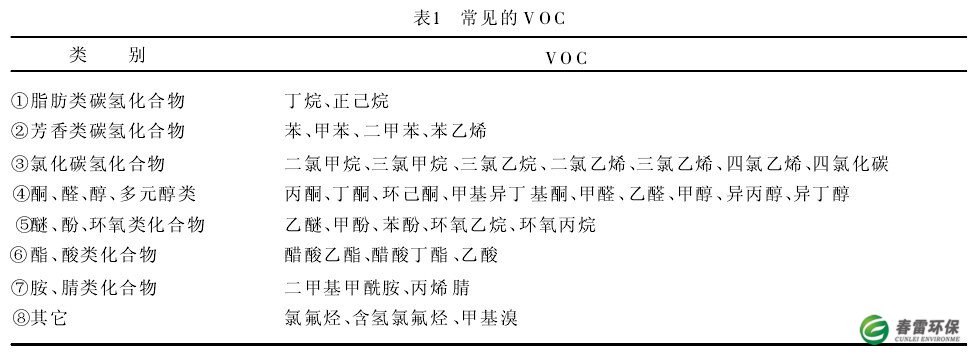 VOC污染物的种类