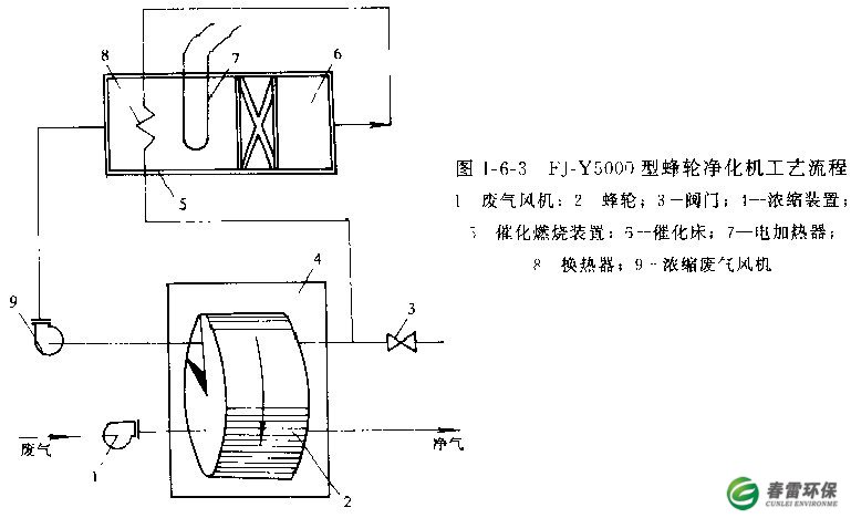 FJ-Y5000型蜂轮净化机工艺流程 