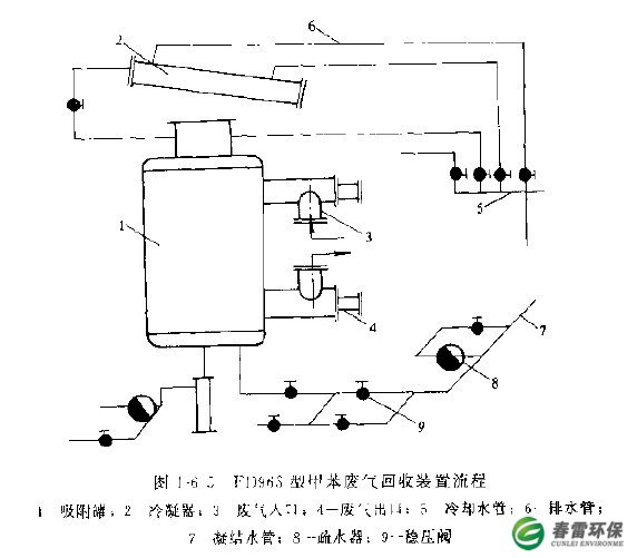 FD963型甲苯废气回收装置流程