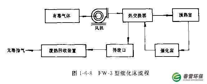 FW-3型催化床流程