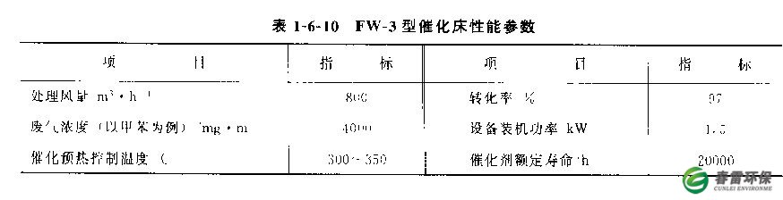 FW-3型催化床性能参数