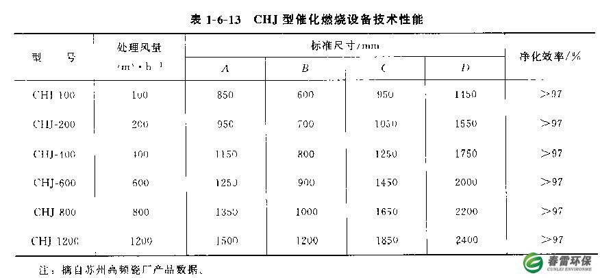 CHJ型催化然烧设备技术性能