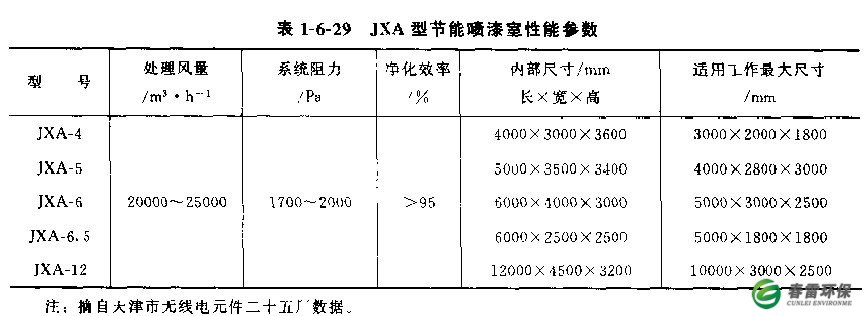 JXA型节能喷漆室性能参数 