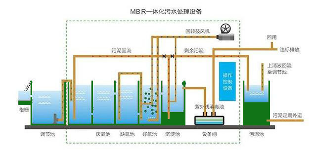一体化污水处理设备
